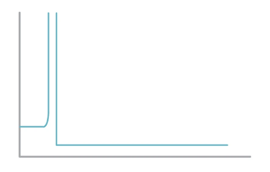 Phenomenex: Problémy s tvarem píků: Žádné píky