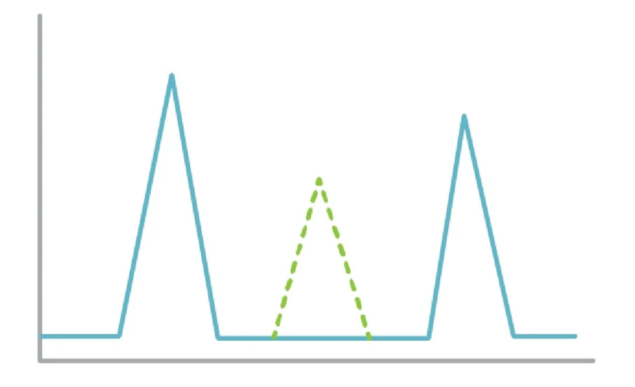 Phenomenex: Problémy s tvarem píků: Žádné píky