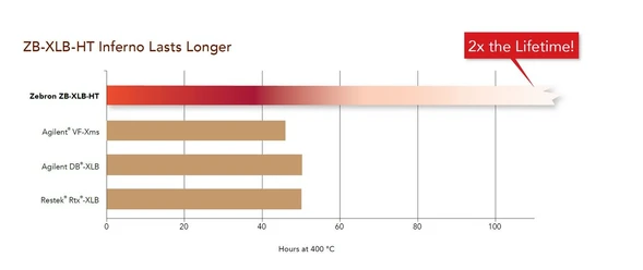 Phenomenex Zebron ZB-XLB-HT Inferno GC kolony