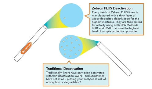 Phenomenex Zebron PLUS GC nástřikové linery