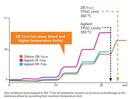 Phenomenex Zebron ZB-1plus GC kolony