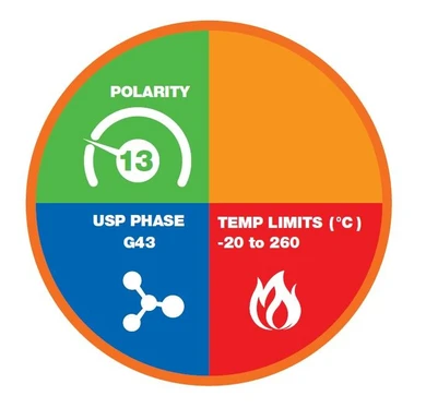 Phenomenex Zebron ZB-624 GC kolony