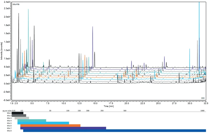 Pragolab: Obrázek 5. TIC několika vzorků dechu ukazující široký rozsah koncentrací, se kterými se setkáváme při analýze dechu. Sloučeniny přítomné v 5ti řádech.