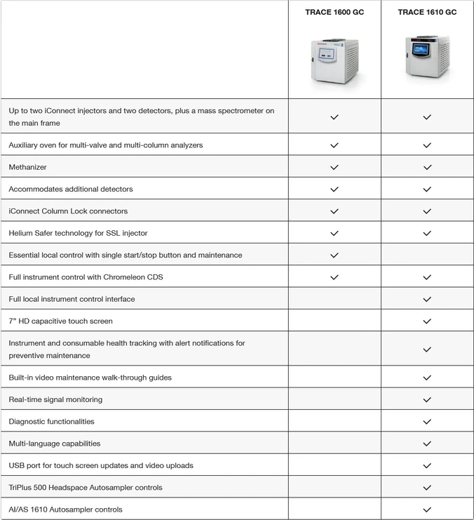 Pragolab: comparison of Thermo Scientific TRACE 1600 vs TRACE 1610 gas chromatographs