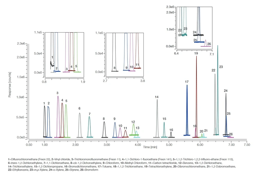 Pragolab: Překryté XIC pro prázdné vialky (n=8) se provádějí každých n=10 vzorků a standard VOCs/BTEX na hladině 0,3 μg/l