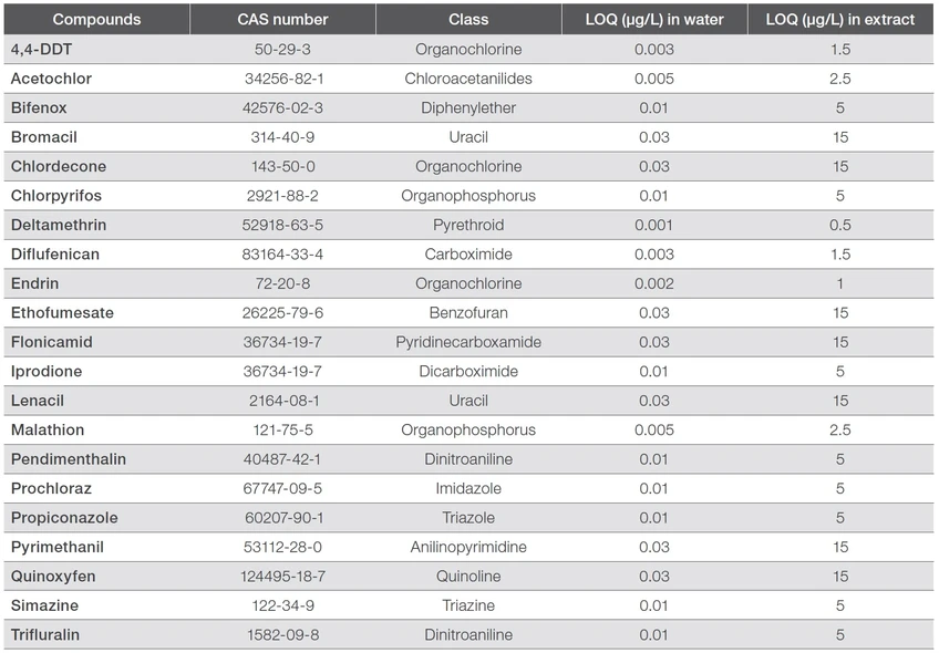 Pragolab: Tabulka: Seznam vybraných cílových analytů, aktuálně stanovené LOQ a vypočtené LOQ pro extrakty vzorků (koncentrační faktor = 500)
