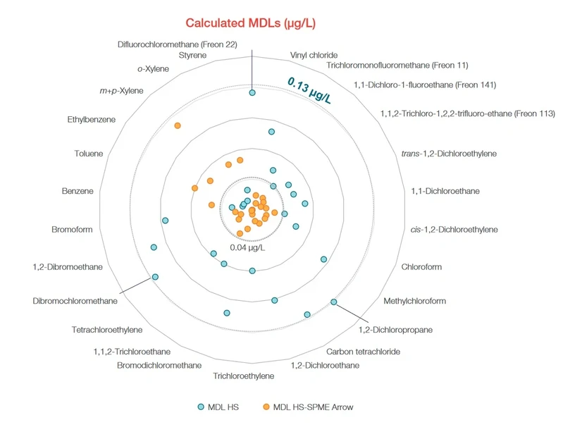 Pragolab: Vypočítané MDLs pro VOCs pro SHS i HS-SPME Arrow nástřik