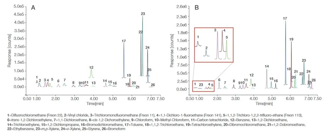 Pragolab: t-SIM GC/MS akvizice vzorků vody z vodovodu spikované VOCs a BTEX. (A) při 0,3 μg/l pro SHS nástřik; (B) při 0,1 μg/l pro SPME Arrow nástřik.webp