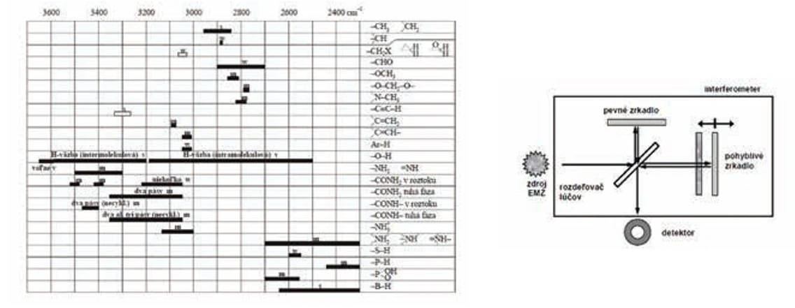 Revue CO: Tabuľka oblasti výskytu pásov priradených valenčným vibráciám skupín X−H a Schéma interferometra spolu zo zdrojom žiarenia a detektorom