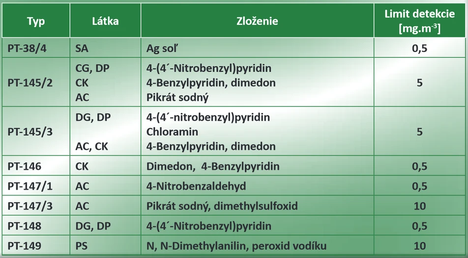 Revue civilnej ochrany:Prehľad niektorých doposiaľ vyrábaných typov trubičiek
