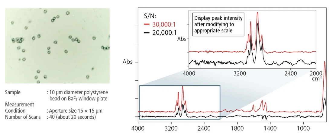 Shimadzu: Transmisní spektrum polystyrénových kuliček o průměru 10 μm získané dvěma IR mikroskopy s různými hladinami šumu