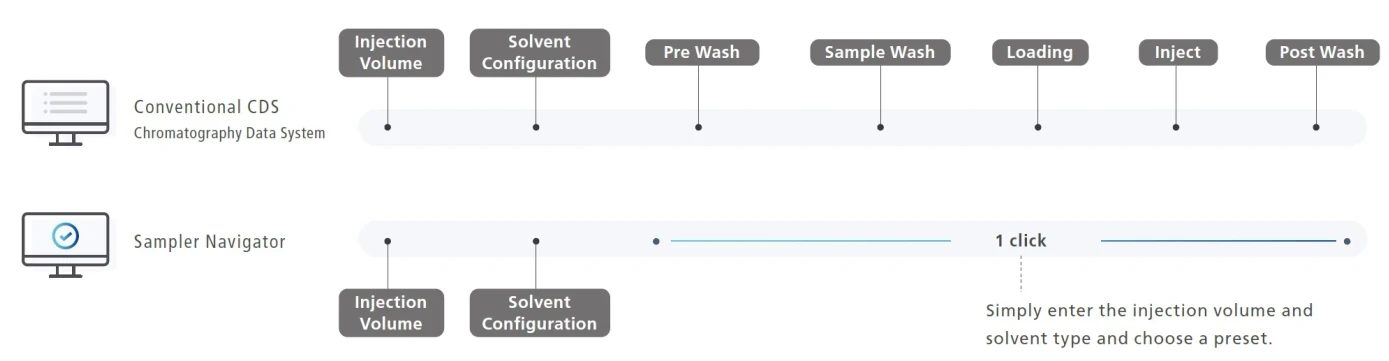 Shimadzu: Autosampler AOC-30 Navigator