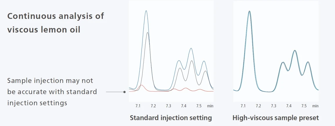 Shimadzu: Autosampler AOC-30 a analýza vysoce viskózních vzorků