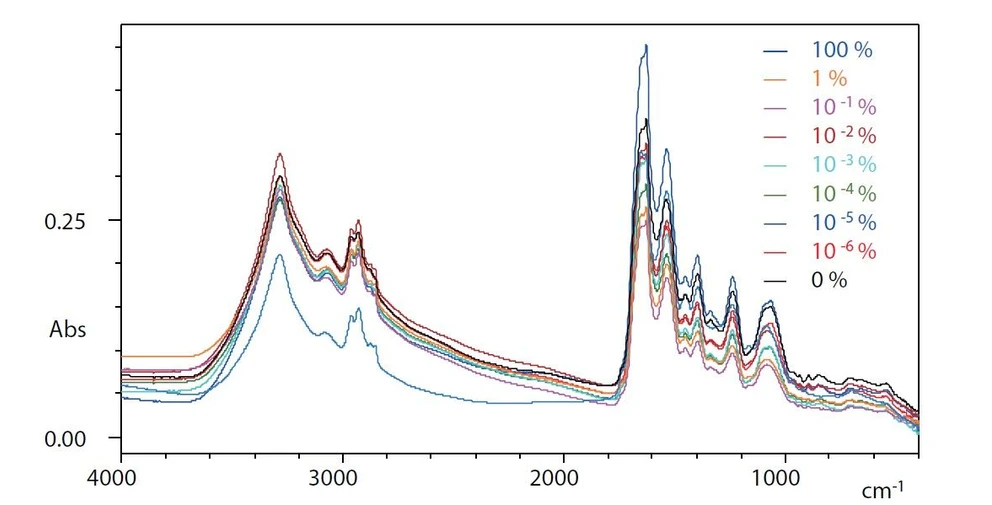 Shimadzu: Obr. 4 Infračervená spektra