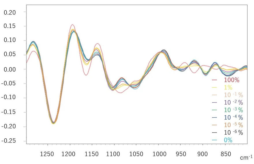 Shimadzu: Obr. 5 Spektra druhé derivace