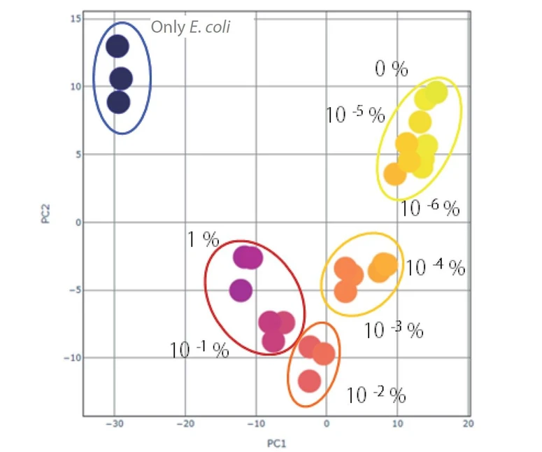 Shimadzu: Obr. 6 Výsledky analýzy dat (b) Analýza hlavních komponent (score plot)