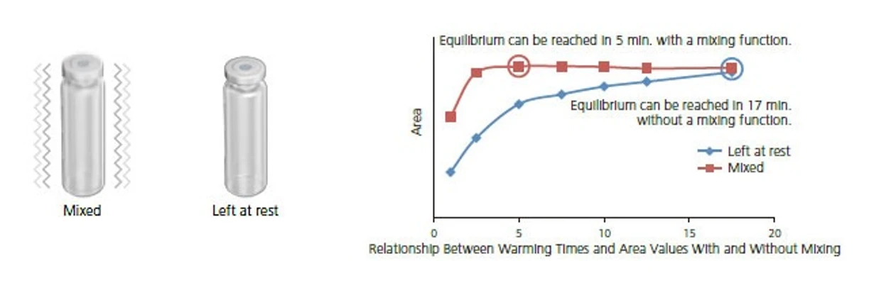 Shimadzu: HS-10 Headspace Autosampler - Míchání vialek