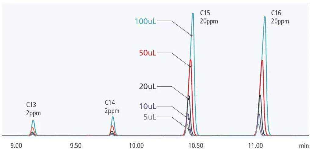 Shimadzu Nexis GC-2060 Plynový chromatograf: Chromatogram při velkoobjemovém nástřiku (C13, C14, C15, C16).