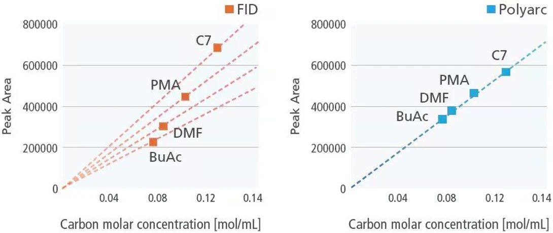 Shimadzu Nexis GC-2060 Plynový chromatograf: Porovnání relativní citlivosti FID a režimu FID Polyarc.