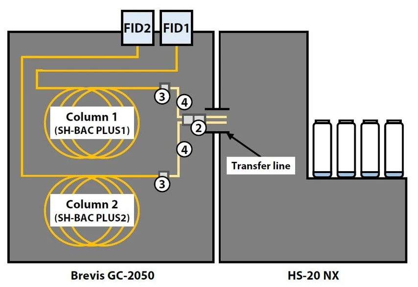 Shimadzu: Obr. 2 Schematické znázornění systému HS-GC s dvojitou kolonou