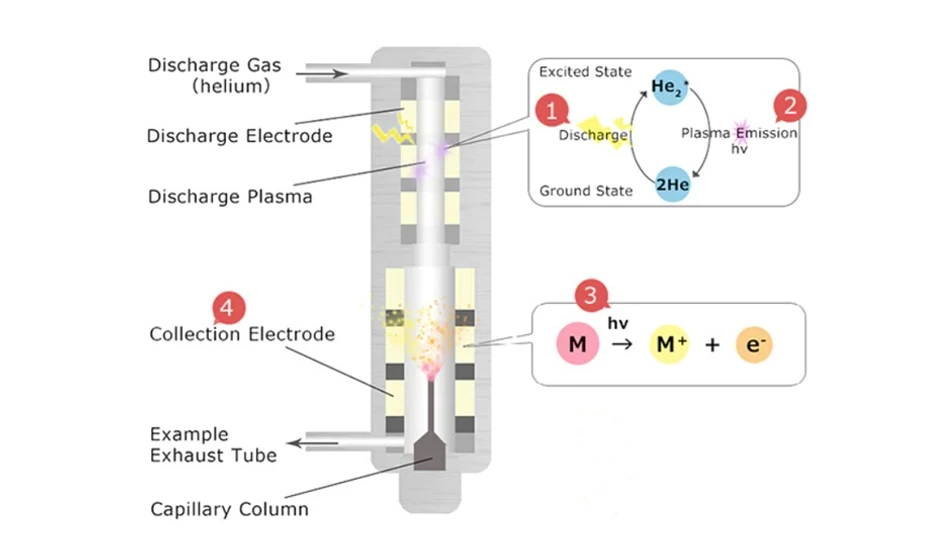 Shimadzu: Obrázek 2: Princip fungování konvenčního detektoru ionizace výbojem