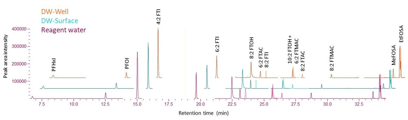 Shimadzu: Obrázek 2 - TIC chromatogram 13 cílových sloučenin PFAS v koncentraci 100 ngl v pitné vodě z soukromé studny (oranžová), pitné vodě z povrchové vody (modrá) a reagentu(fialová)