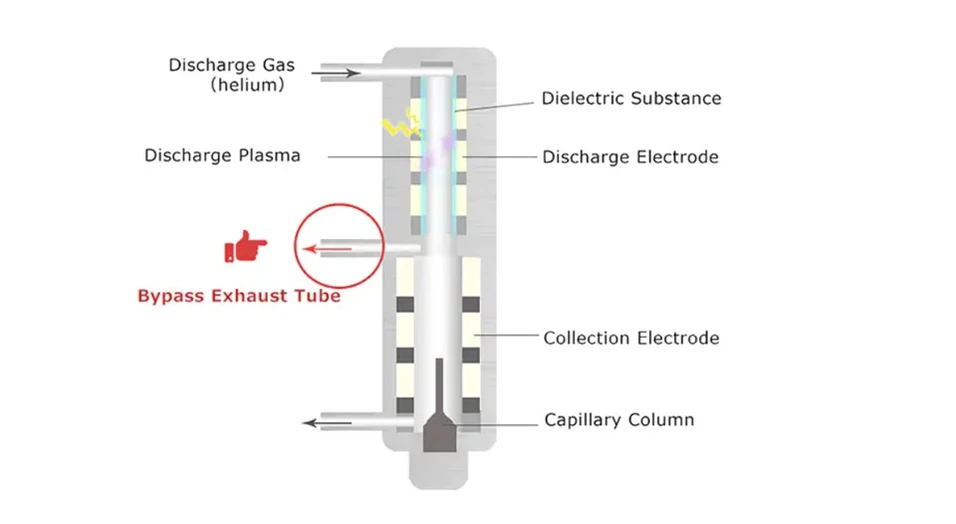 Shimadzu: Obrázek 5: Bypass exhaust tube (obtokové vyčerpávací trubice). Součást generující plazmu (nahoře) a sběrač elektrického náboje (dole).