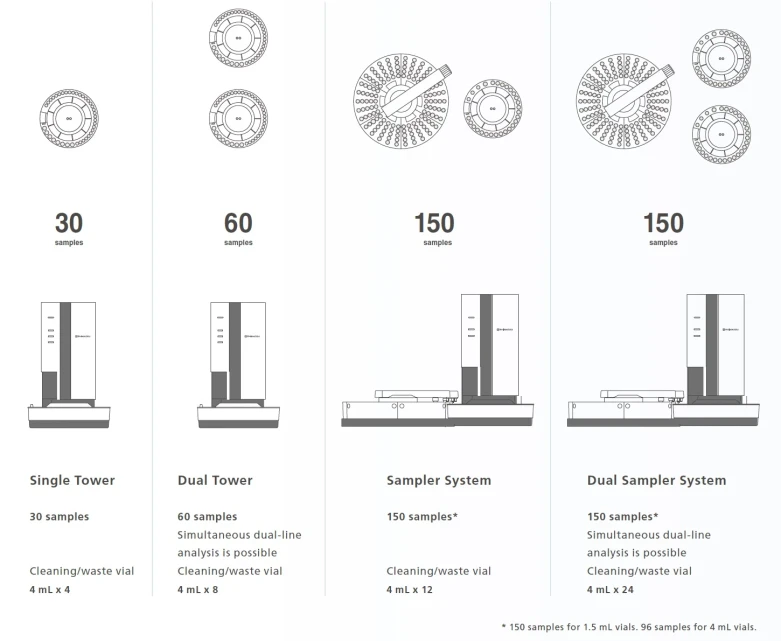 Shimadzu: Prostorově úsporná konfigurace zásobníků autosampleru Shimadzu AOC-30
