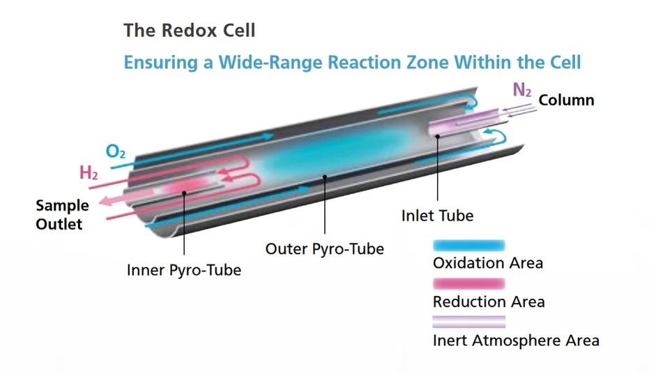 Shimadzu: Obrázek 1 Redoxní cela zajištující široký výběr reakčních zón
