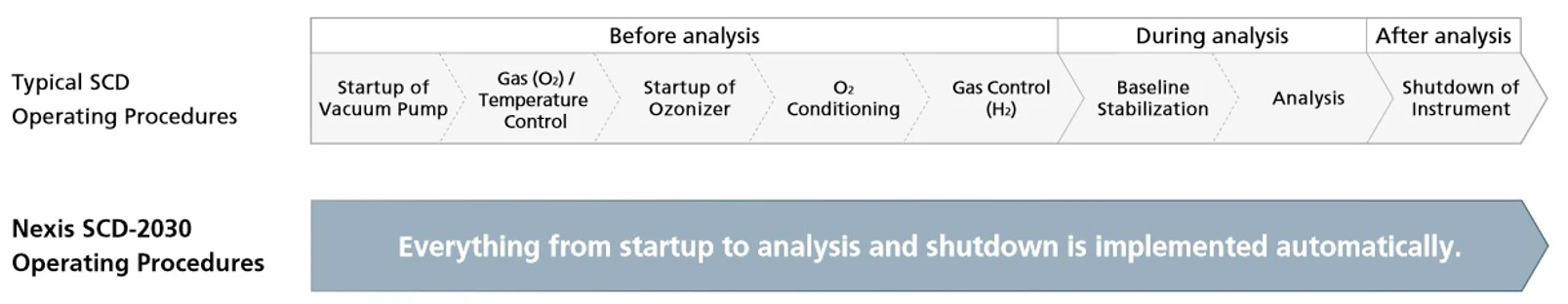 Shimadzu: Obrázek 6 Automatizační funkce Nexis SCD-2030
