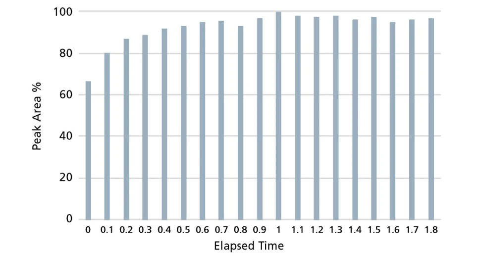 Shimadzu: Obrázek 9. Změna plochy píků pro dodekanthiol po spuštění nástroje