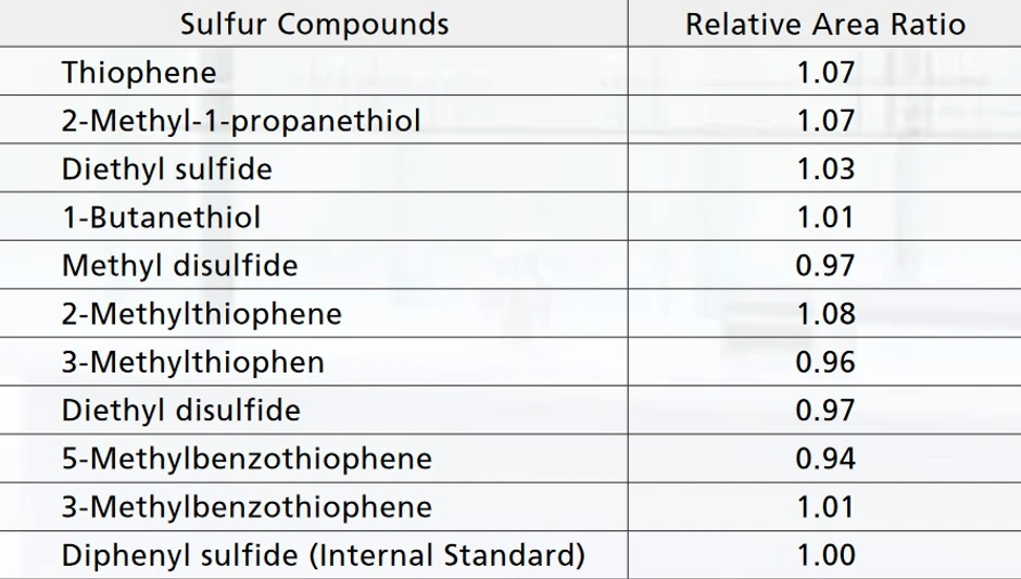 Shimadzu: Shimadzu: Obrázek 3: Za použití analytických podmínek uvedených v ASTM D5623 byly měřeny různé sloučeniny síry (každá sloučenina má koncentraci síry 10 ppm (hmotn./hmotn.)) A byl vypočítán relativní poměr ploch pro každou složku s ohledem na hodnotu plochy pro difenyl sulfid. Byla získána příznivá ekvimolární odezva.