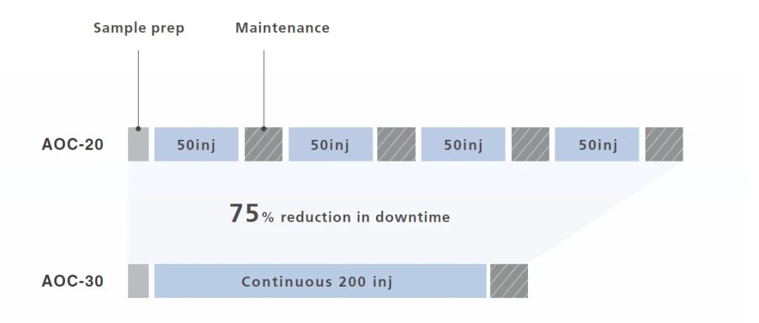 Shimadzu: AOC-30 Series autosampler - dlouhodobá stabilita