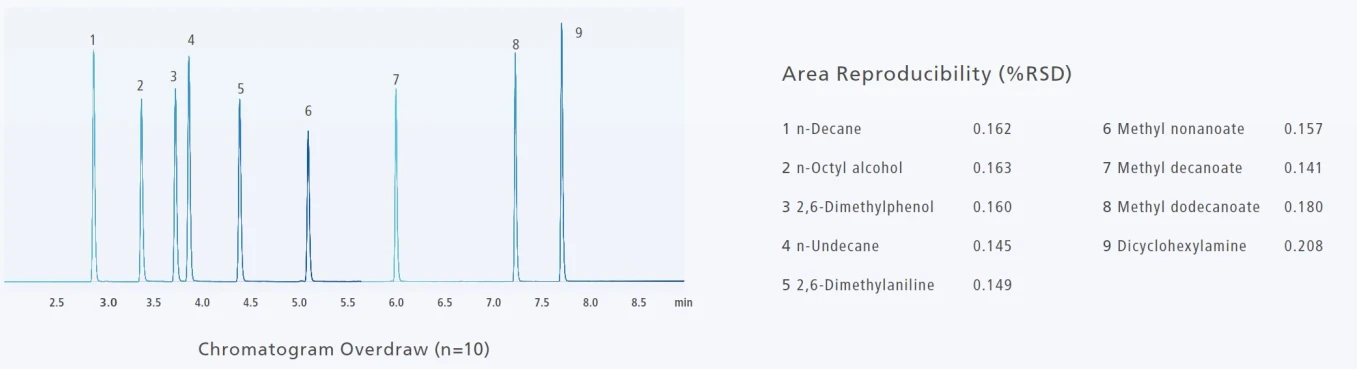 Shimadzu: AOC-30 Series autosampler - reprodukovatelnost nástřiku