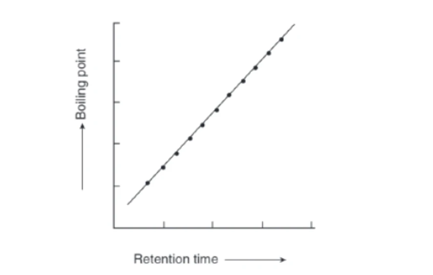 Obr. 1 - Závislost bodu varu na retenčním čase