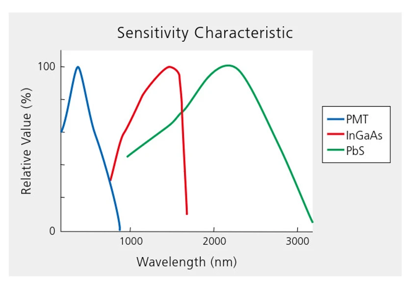 Shimadzu: Charakteristika citlivosti detektorů