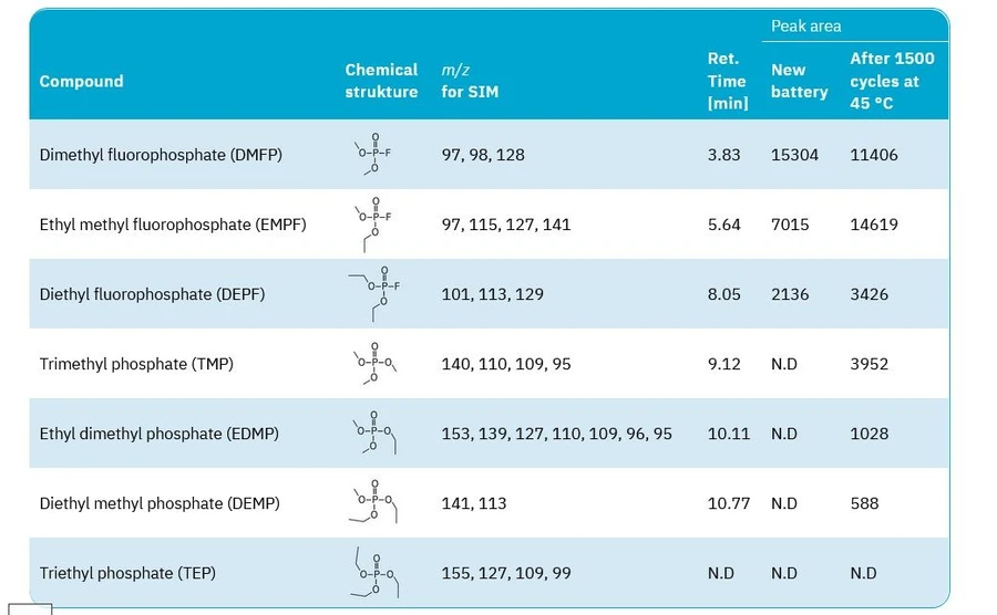 Shimadzu: Tabulka 1 - Rozdíly mezi plochami píků sedmi sloučenin v nové LIB a ve starší LIB