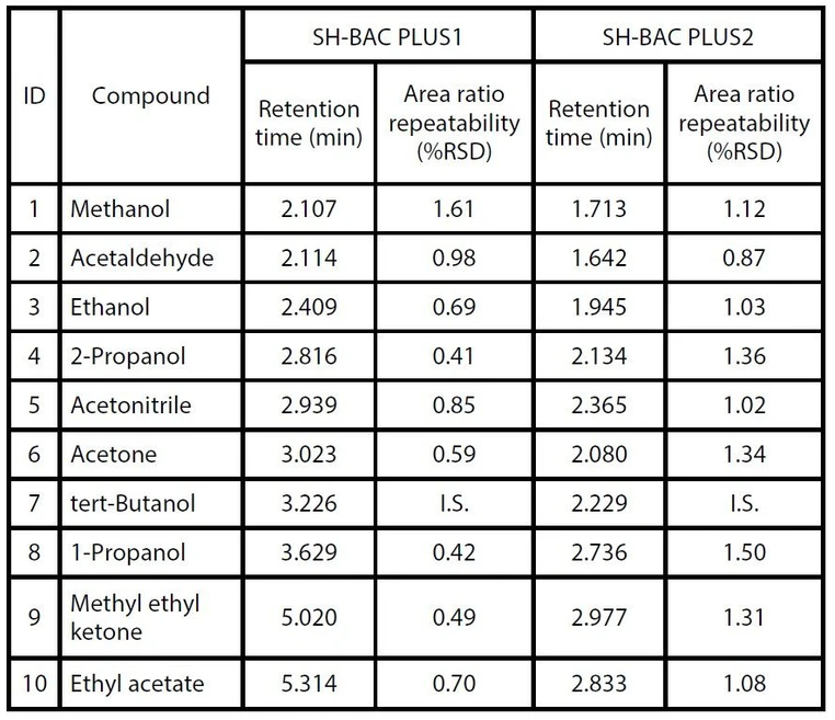 Shimadzu: Tabulka 2 Opakovatelnost retenčního času a plochy píku %RSD (n=5).