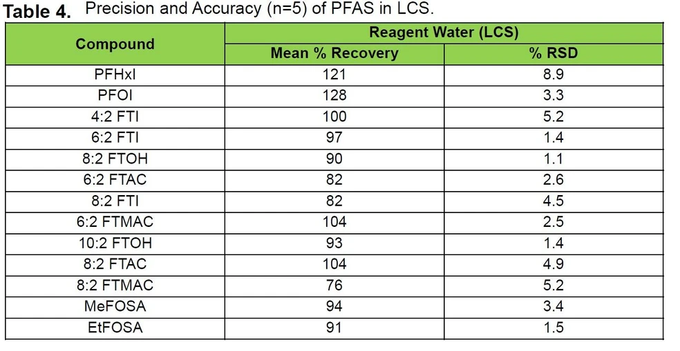 Shimadzu: Tabulka 4. Přesnost a správnost (n=5) PFAS v LCS.
