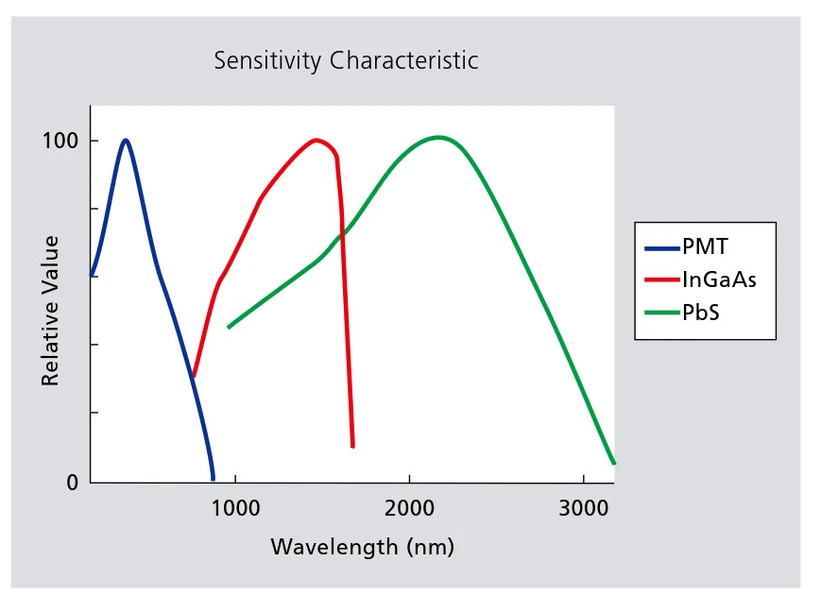 Shimadzu: Charakteristika citlivosti detektorů v dané oblasti spektra