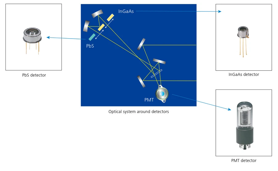 Shimadzu: Nejvyšší citlivost ve třídě se třemi detektory