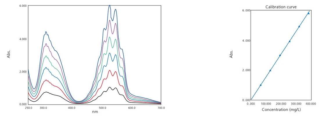 Shimadzu: Spektra vodného roztoku KMnO4 na šesti koncentračních úrovních a kalibrační křivka s použitím píků absorbancí v okolí 525 nm