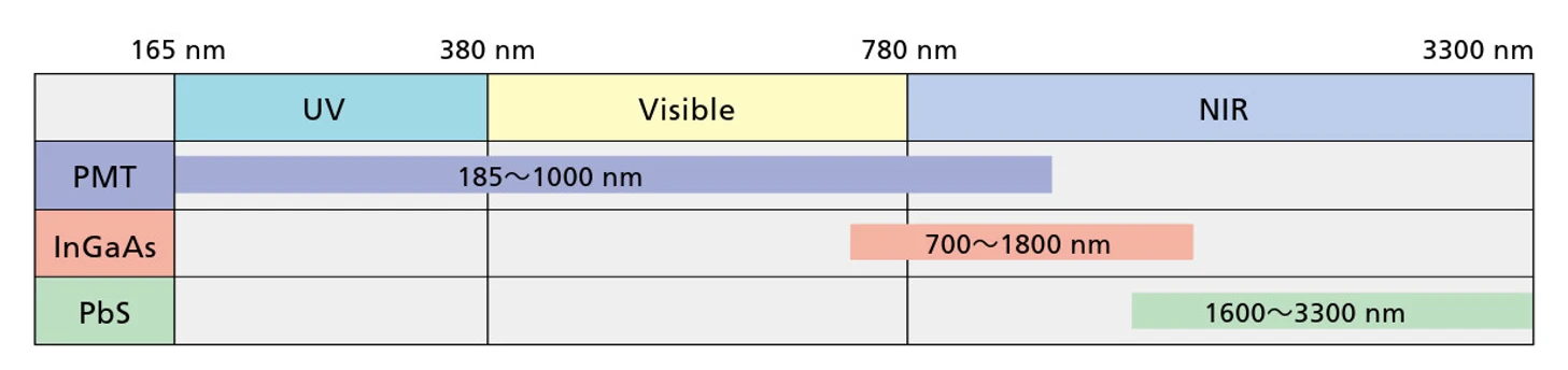 Shimadzu: Vztah mezi detektory a měřitelným rozsahem