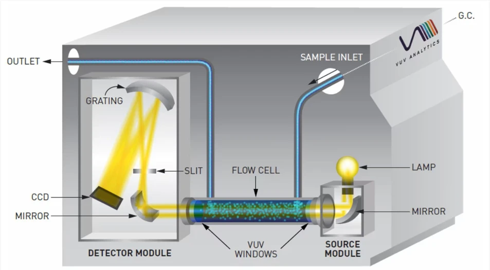 Thermo Scientific VUV Detektor pro GC řady TRACE 1600