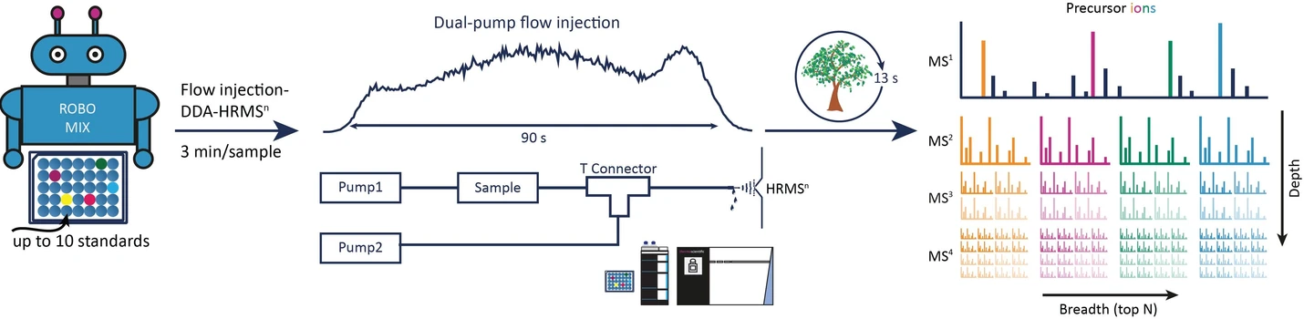 ÚOCHB: Poprvé v historii mají vědci k dispozici komplexní soubor dat, který pomáhá odhalovat neznámé látky. Díky odborníkům z ÚOCHB: Pro měření dat do spektrální knihovny se používá pipetovací robot, který připraví směsi deseti látek do destiček, a hmotnostní spektrometr potom analyzuje každou směs cca 90 vteřin. Během této doby spektrometr nasbírá všechna potřebná spektra a analýza se může posunout k další směsi látek. Tímto efektivním postupem je možné nasbírat spektra ke cca 3000 látkám za den.