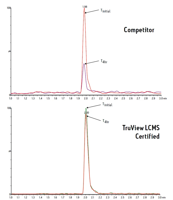Waters: Vialky s TruView LCMS certifikací a minimální absorbcí polárních analytů